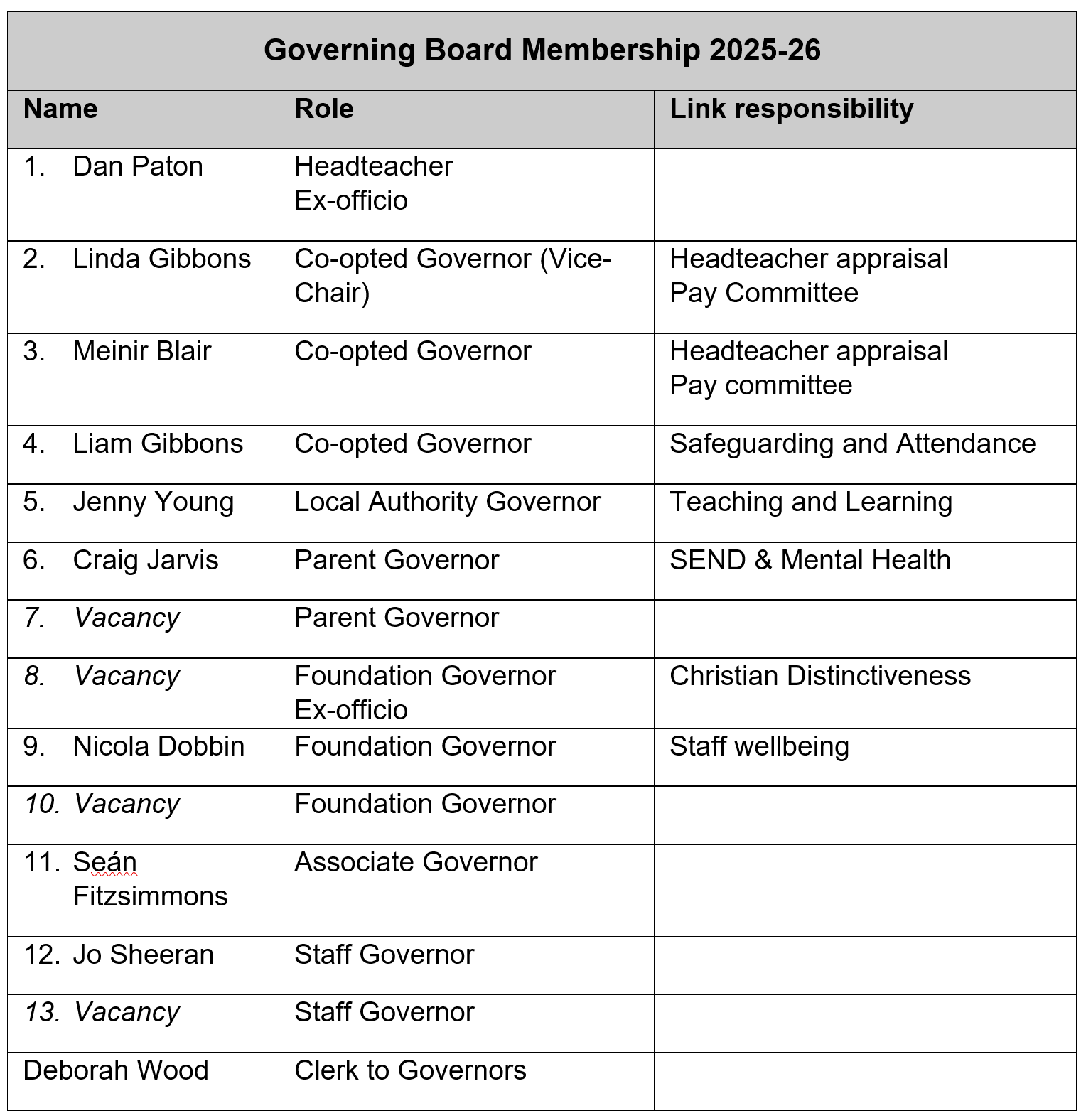 Governors overview 2025 6